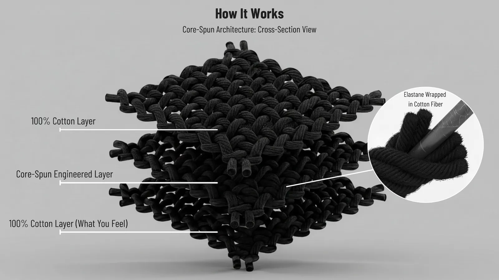 Three layer diagram of non-toxic corespun sock construction with a 100 percent clean cotton skin contact layer wrapping core elastane.